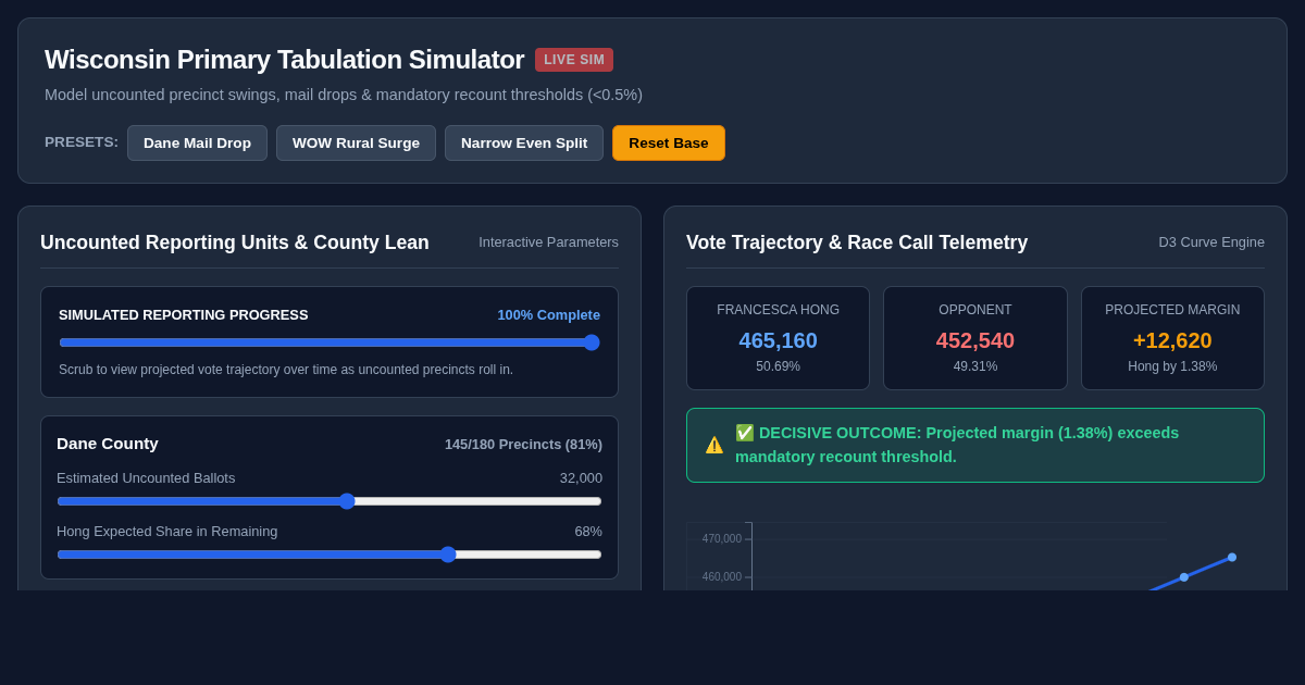 Wisconsin Primary Race Margin & Precinct Tabulation Simulator preview