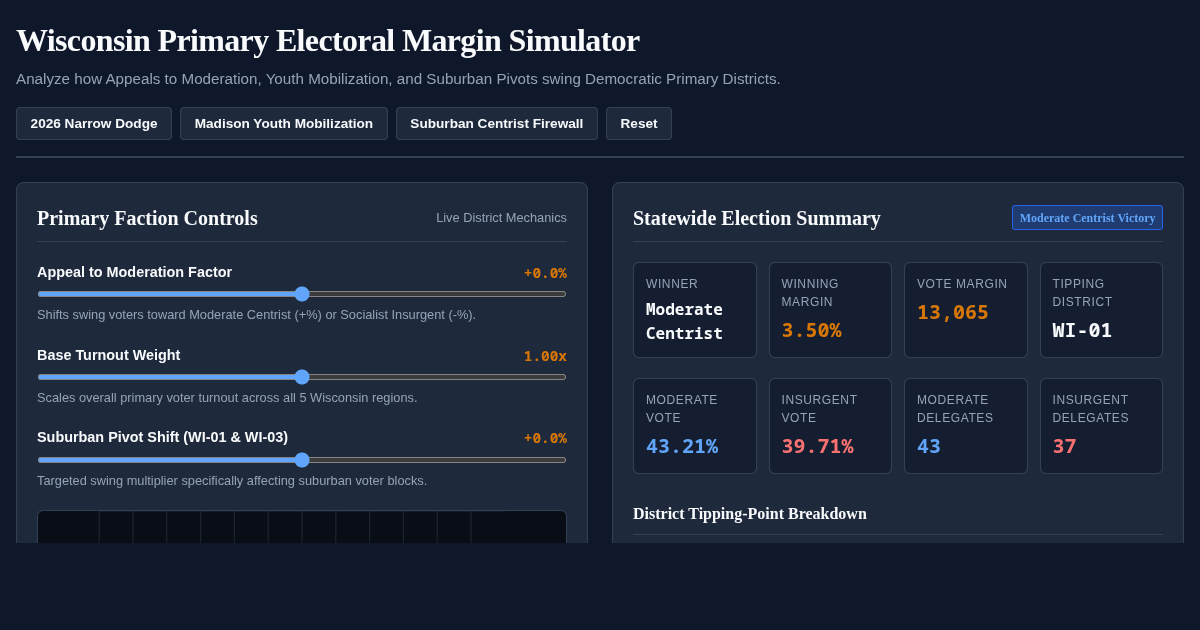 Wisconsin Primary Electoral Margin Simulator preview