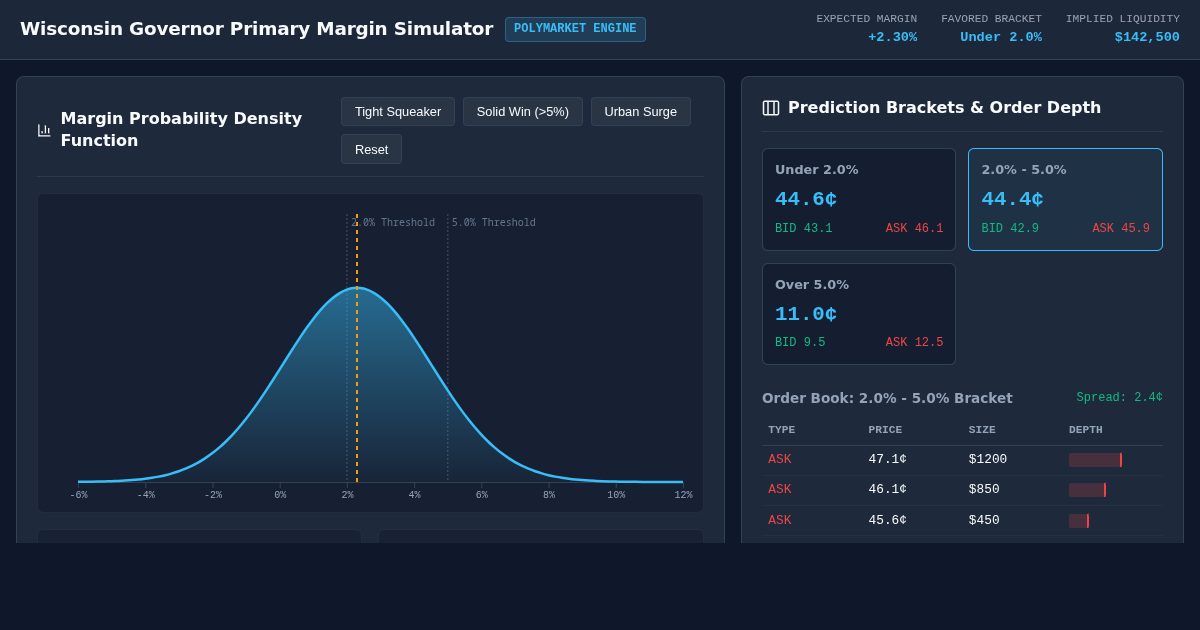Wisconsin Governor Primary Margin of Victory Market Simulator preview