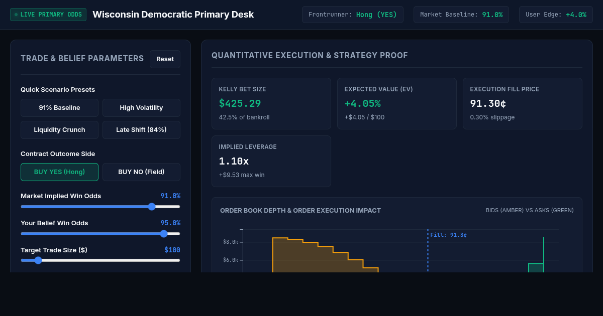 Wisconsin Primary Odds & Market Simulator | Polymarket Trade Desk preview