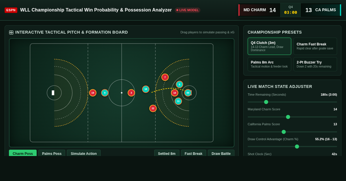 WLL Championship Tactical Win Probability & Possession Analyzer | Maryland Charm vs California Palms preview