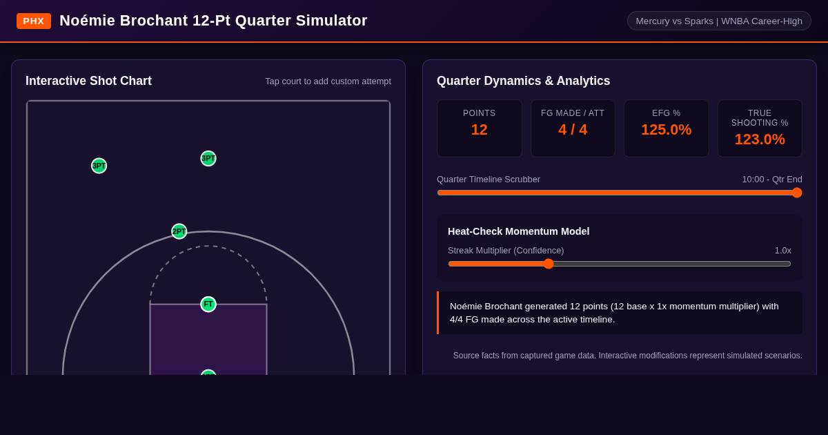 Noémie Brochant 12-Point Quarter Shot Chart & Scoring Simulator preview