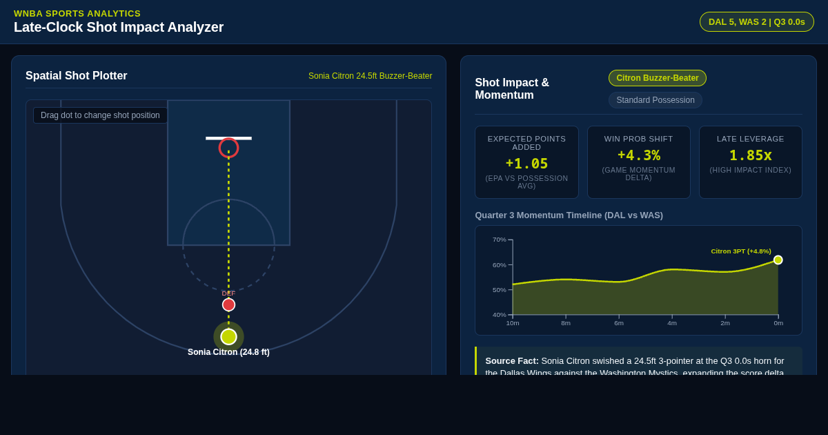 WNBA Late-Clock Shot Impact Analyzer | Sonia Citron 3Q Buzzer-Beater preview