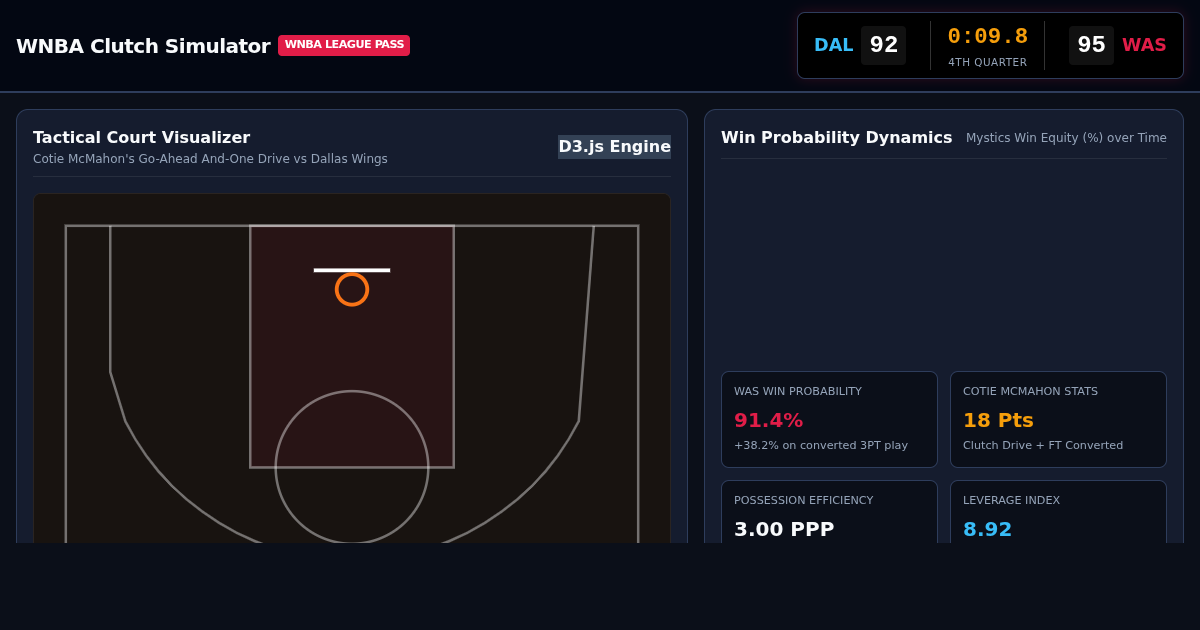 WNBA Late-Game Clutch Play & Win Probability Simulator preview