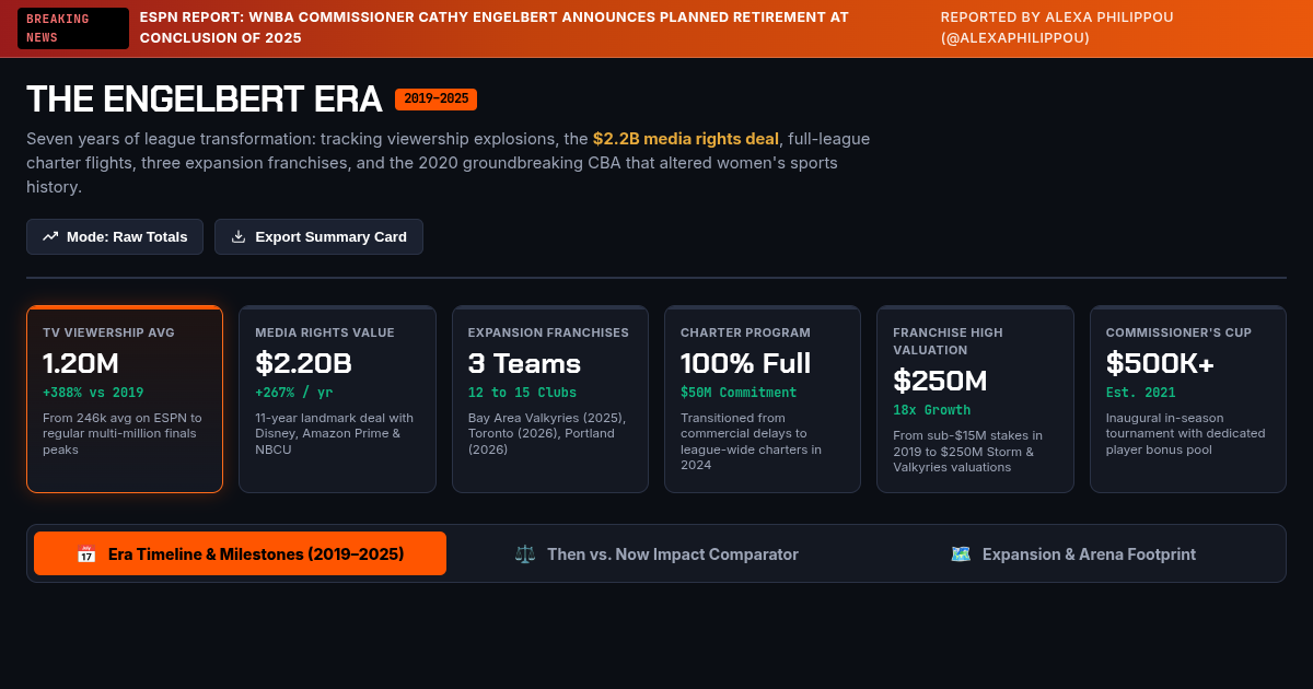 The Engelbert Era | Seven Years of WNBA Transformation (2019–2025) preview