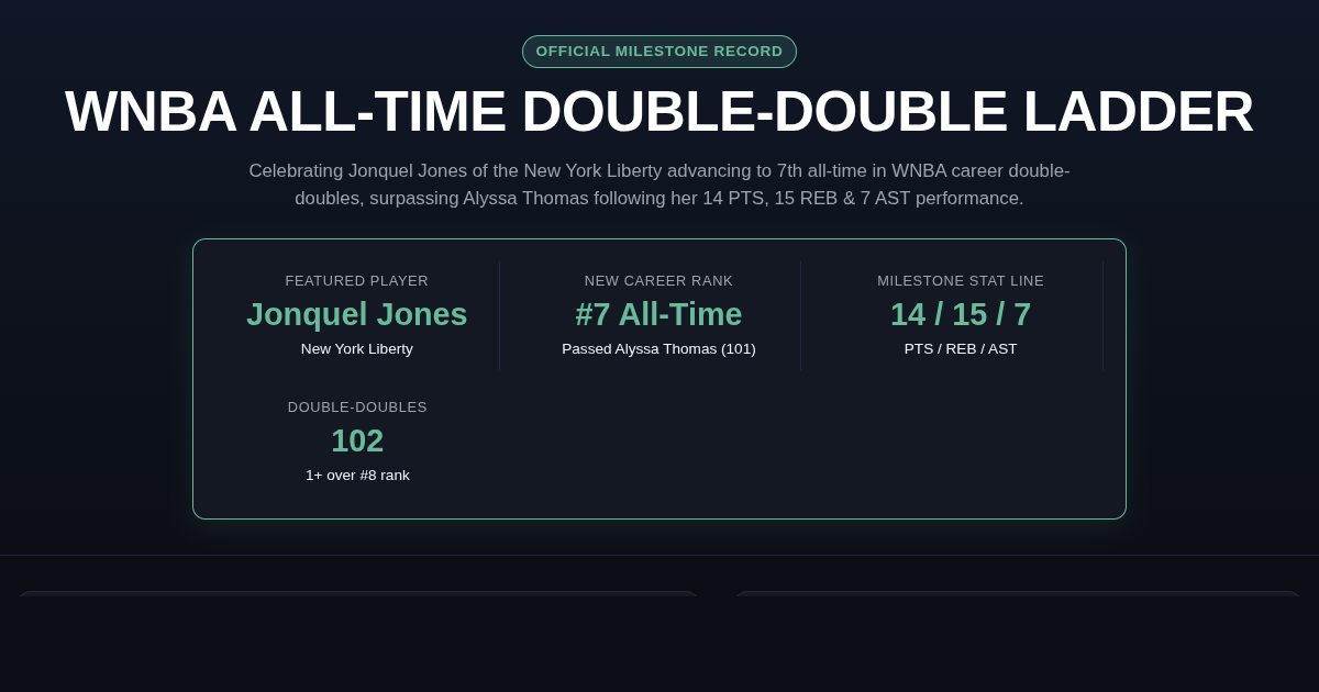 WNBA All-Time Double-Double Leaderboard & Jonquel Jones Milestone Tracker preview