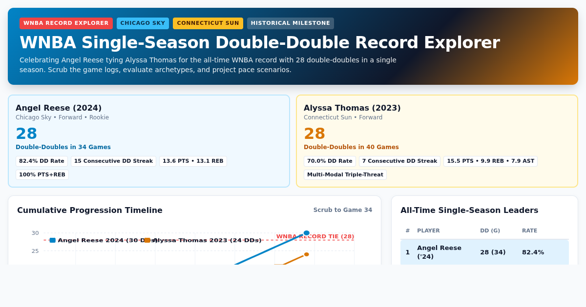 WNBA Single-Season Double-Double Record Explorer | Angel Reese & Alyssa Thomas preview