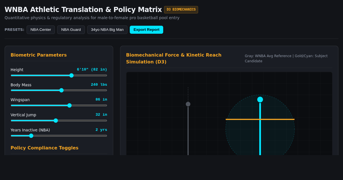 WNBA Athletic Translation & Policy Matrix preview