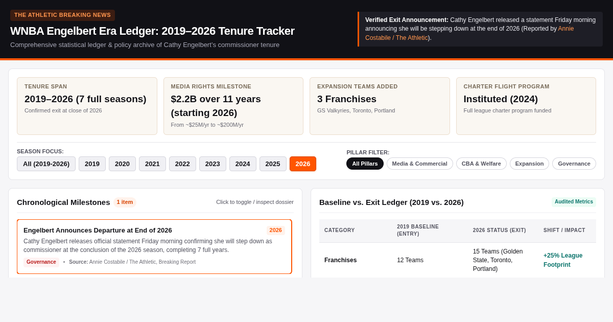 WNBA Engelbert Era Ledger: 2019–2026 Tenure Tracker preview