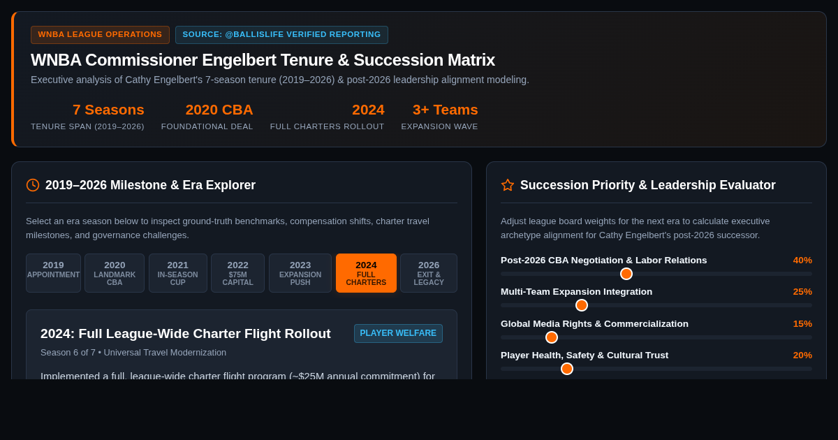 WNBA Commissioner Engelbert Tenure & Succession Matrix preview