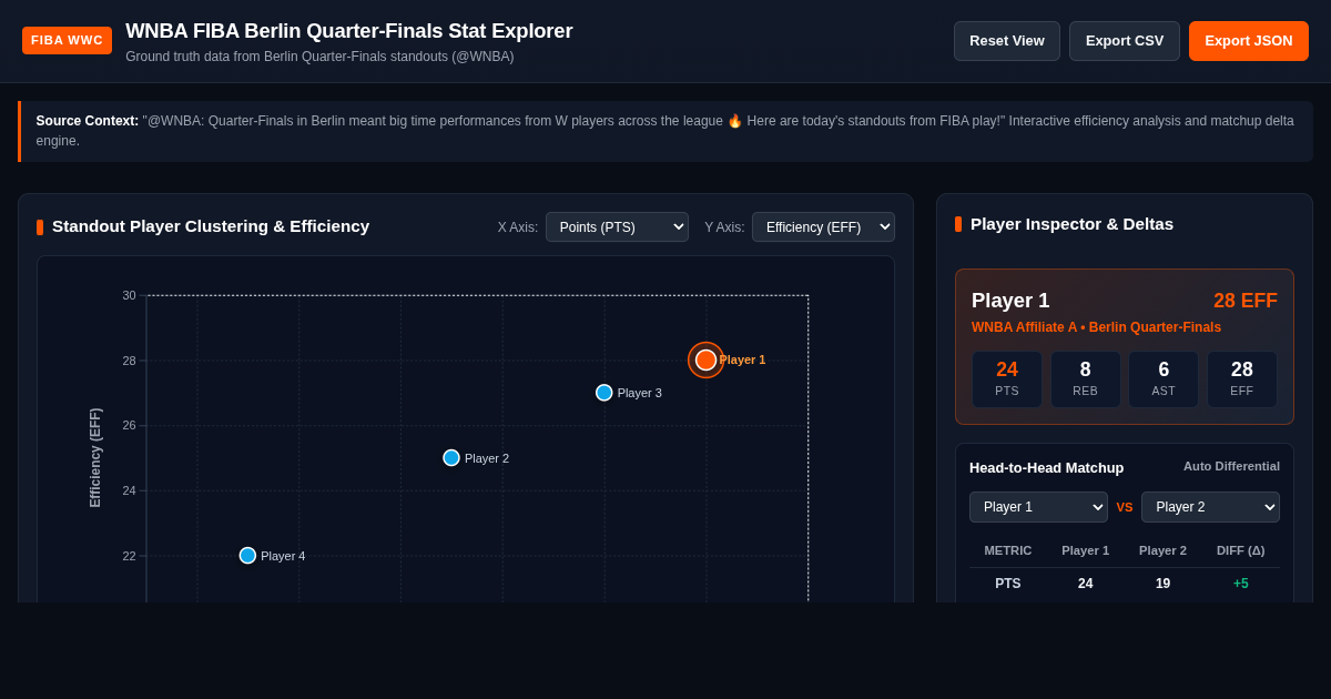 WNBA FIBA Berlin Quarter-Finals Stat Explorer preview