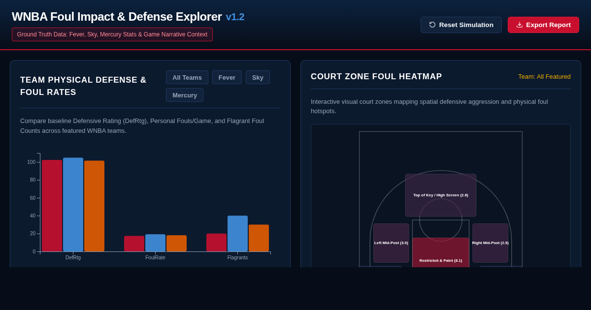 WNBA Foul Impact & Team Defense Explorer preview