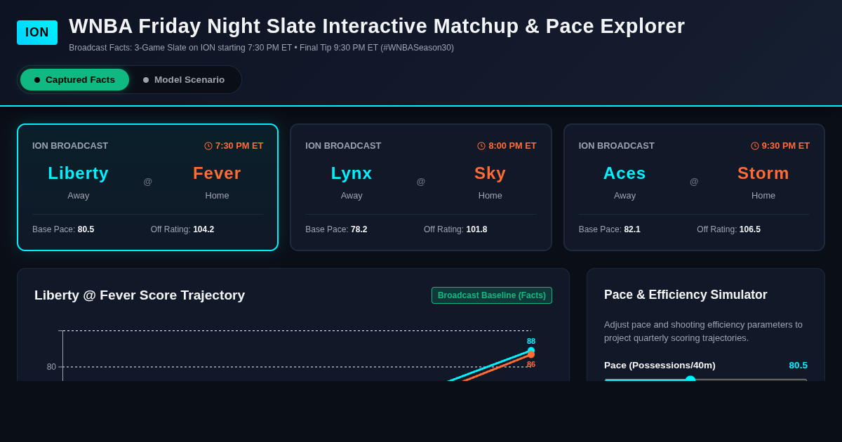 WNBA Friday Night Slate Interactive Matchup & Pace Explorer preview