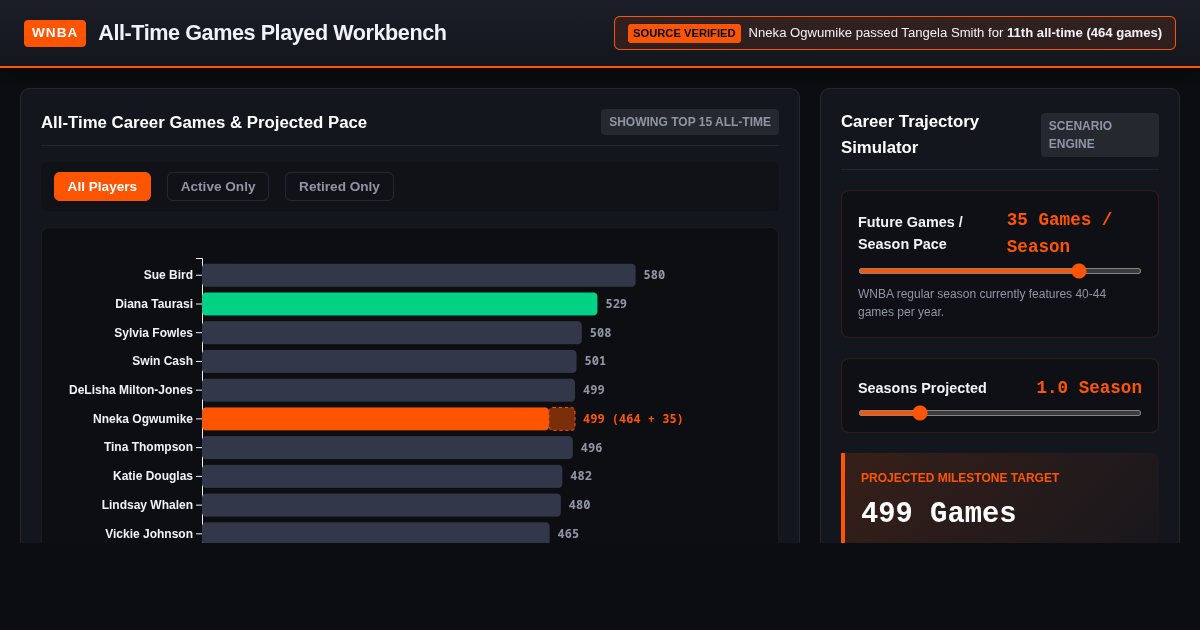 WNBA All-Time Games Played Leaderboard & Pace Simulator preview