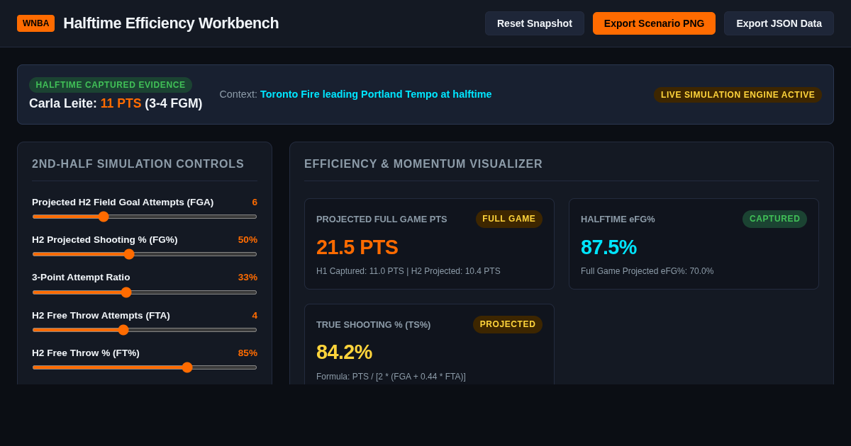 WNBA Halftime Efficiency & Shot Selection Simulator preview