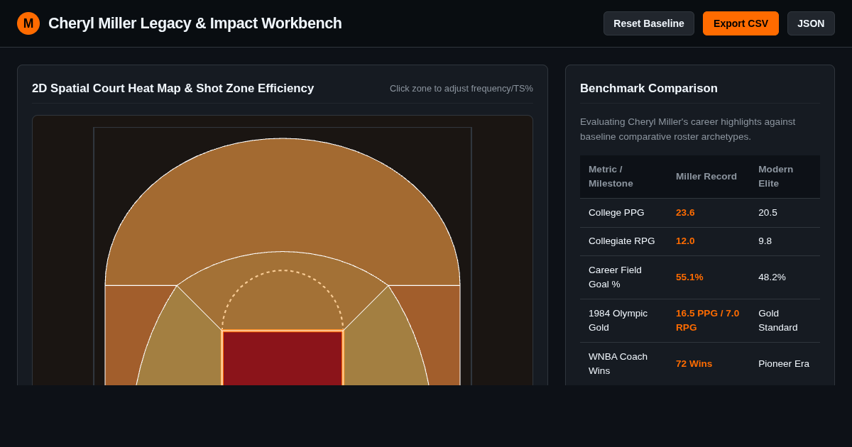 Cheryl Miller Legacy & Basketball Impact Workbench preview