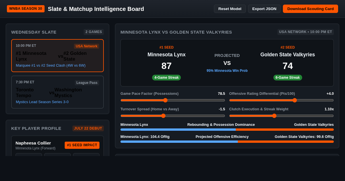 WNBA Season 30 Slate & Matchup Intelligence Board preview