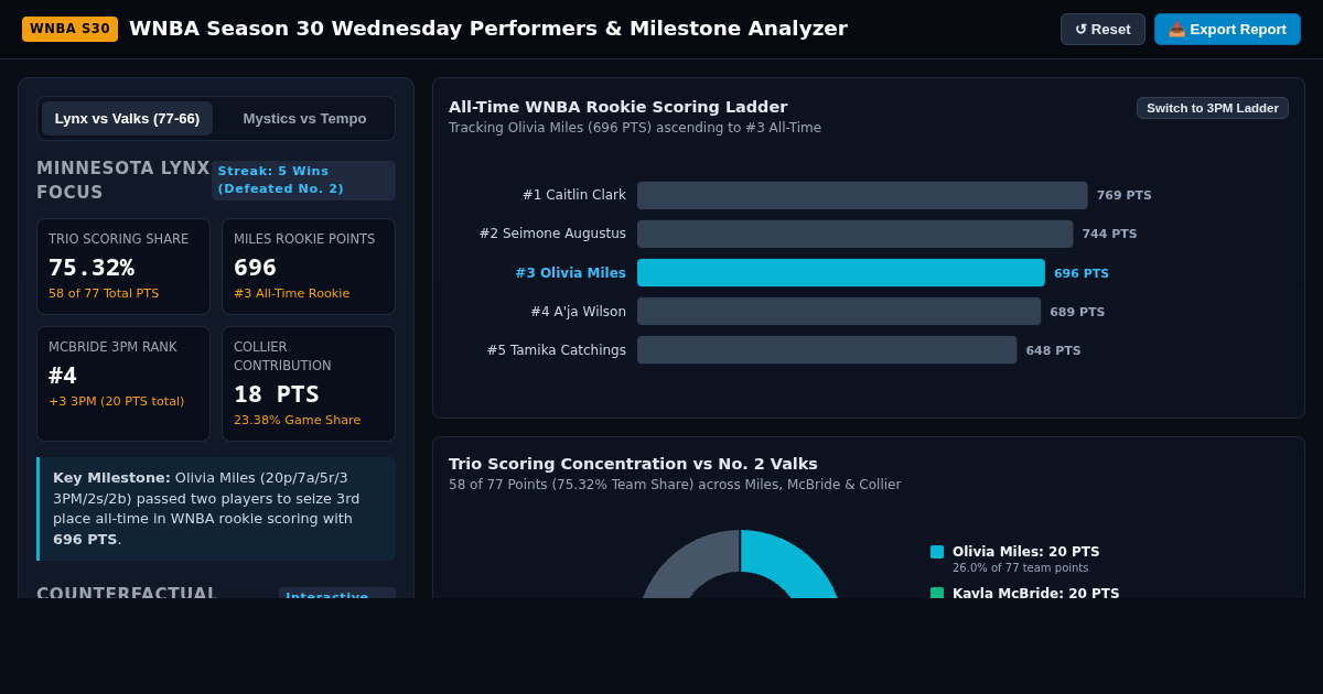 WNBA Season 30 Wednesday Performers & Milestone Analyzer preview
