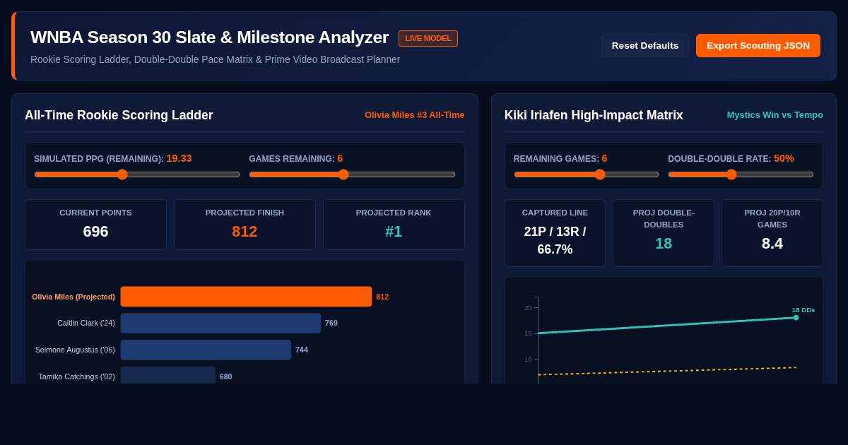 WNBA Season 30 Slate & Milestone Analyzer preview