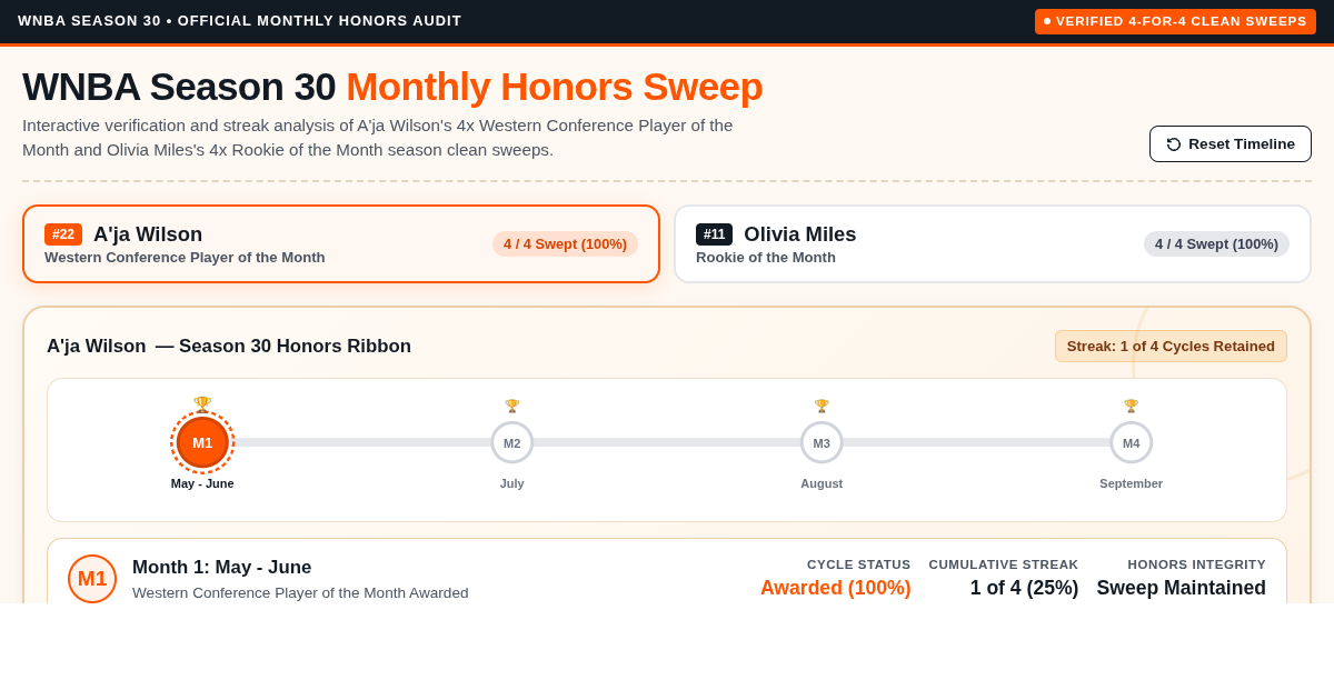 WNBA Season 30 Monthly Honors Sweep Matrix preview