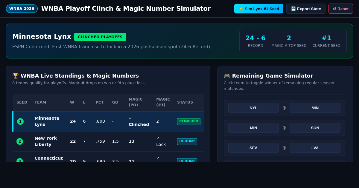 WNBA Playoff Clinch & Magic Number Simulator | Minnesota Lynx Clinched preview