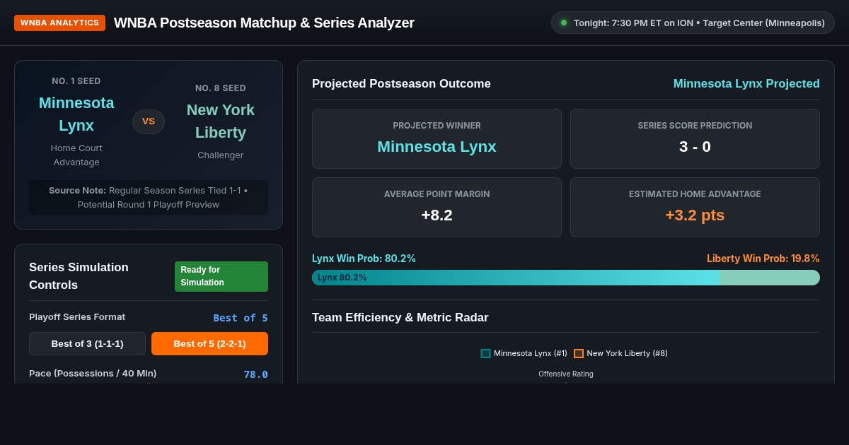 WNBA Postseason Matchup & Series Analyzer | Lynx vs Liberty preview