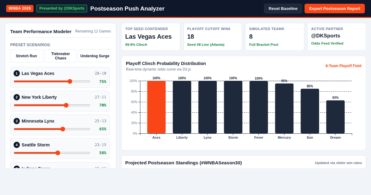 WNBA 2026 Postseason Push Analyzer | @DKSports #WNBASeason30 preview