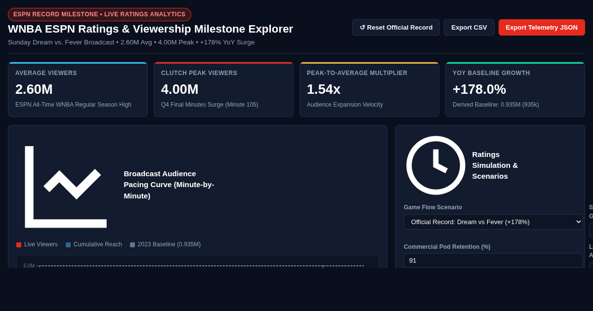 WNBA ESPN Ratings & Viewership Milestone Explorer preview