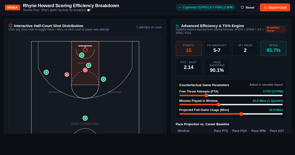 WNBA Rhyne Howard Scoring Efficiency & Shot Chart Breakdown preview