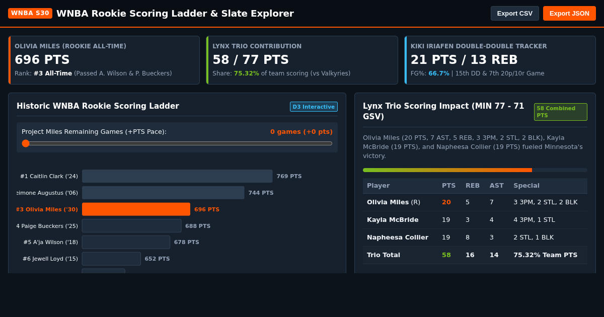 WNBA Rookie Scoring Ladder & Slate Breakdown preview