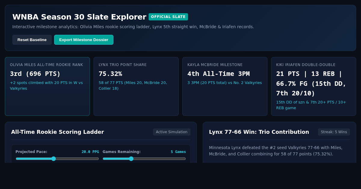 WNBA Rookie Scoring & Slate Milestone Explorer preview