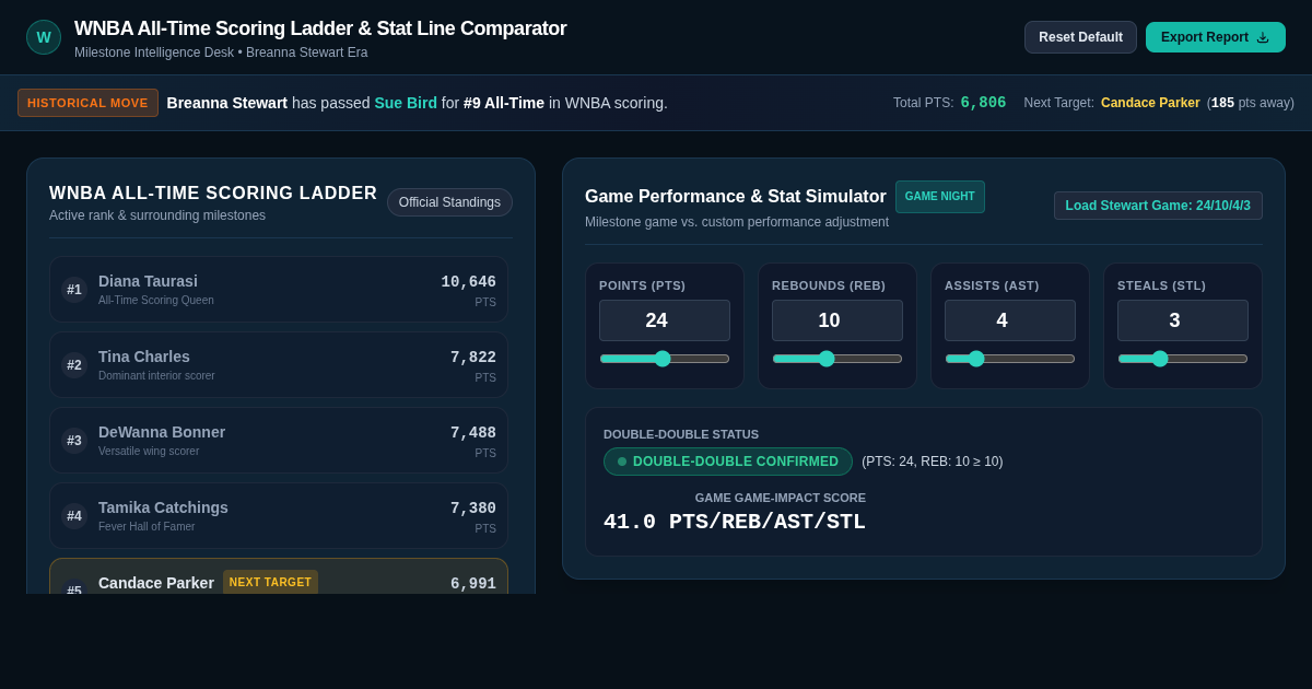 WNBA All-Time Scoring Ladder & Stat Line Comparator preview