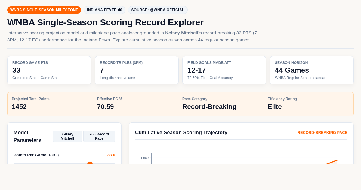 WNBA Single-Season Scoring Record Explorer preview