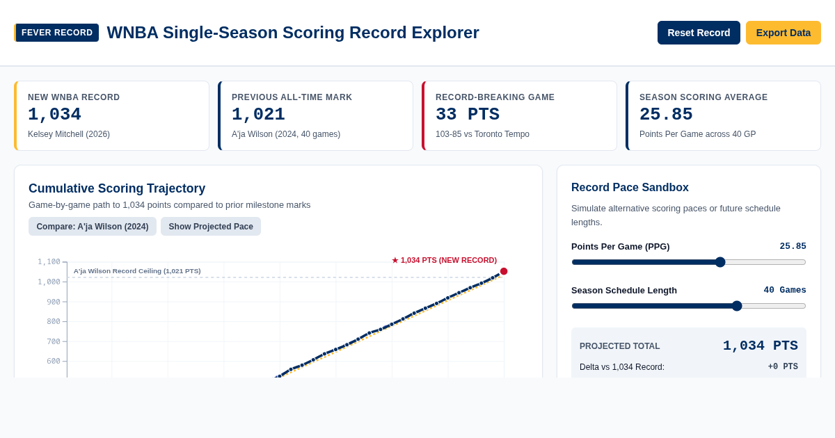 WNBA Single-Season Scoring Record Explorer: Kelsey Mitchell (1,034 PTS) preview