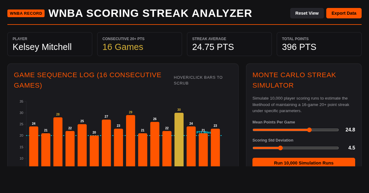 WNBA Scoring Streak Analyzer: Kelsey Mitchell Record Tracker preview
