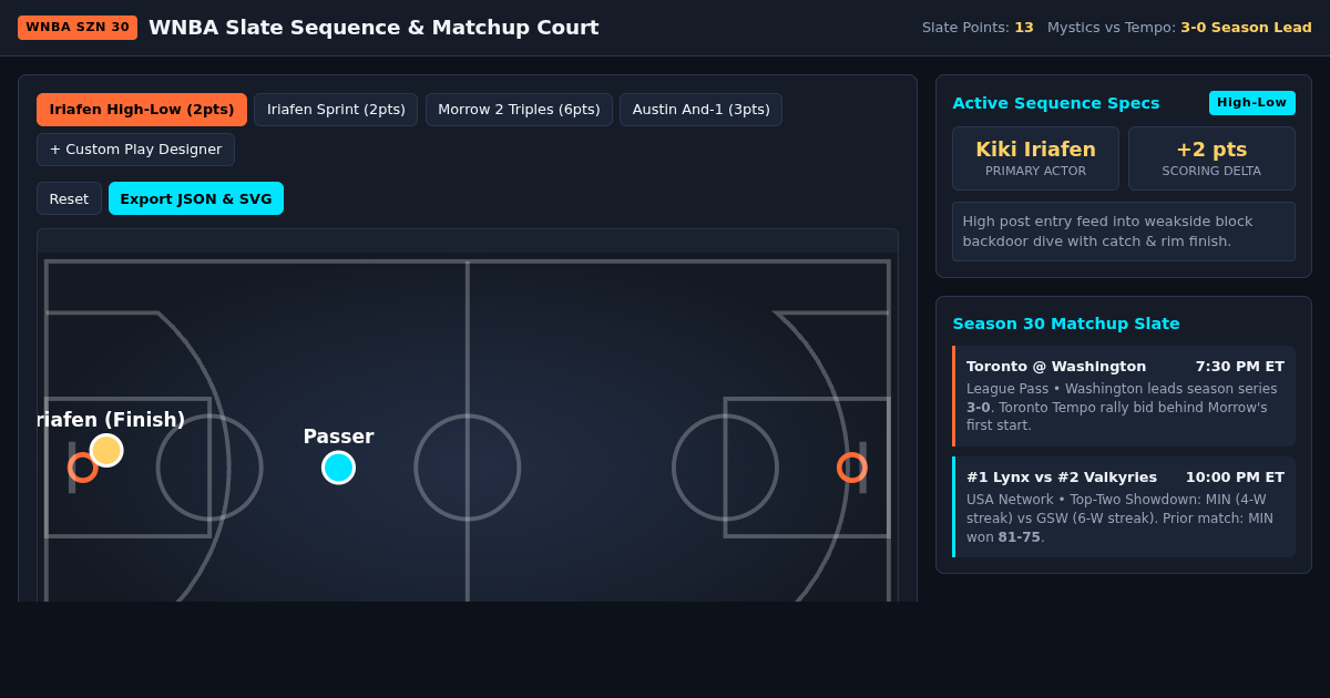 WNBA Slate Sequence & Matchup Court preview