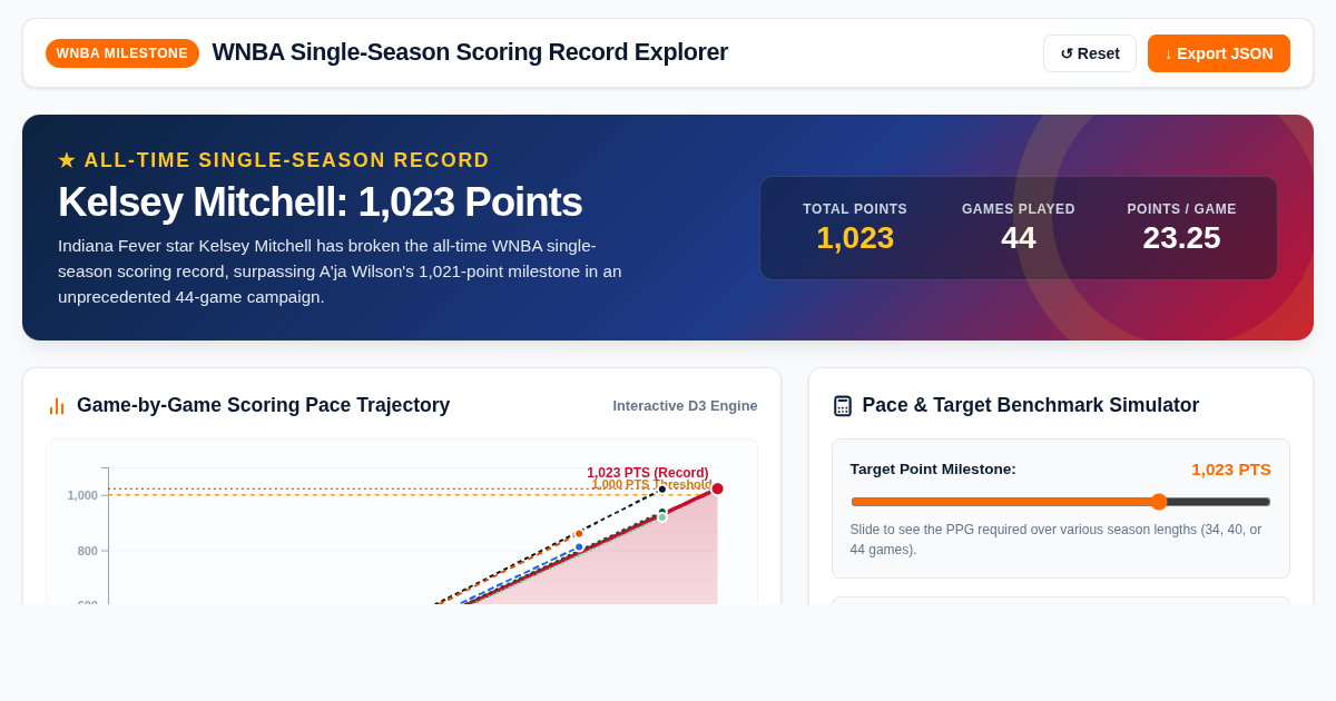 WNBA Single-Season Scoring Record Explorer | Kelsey Mitchell 1,023 Pts preview