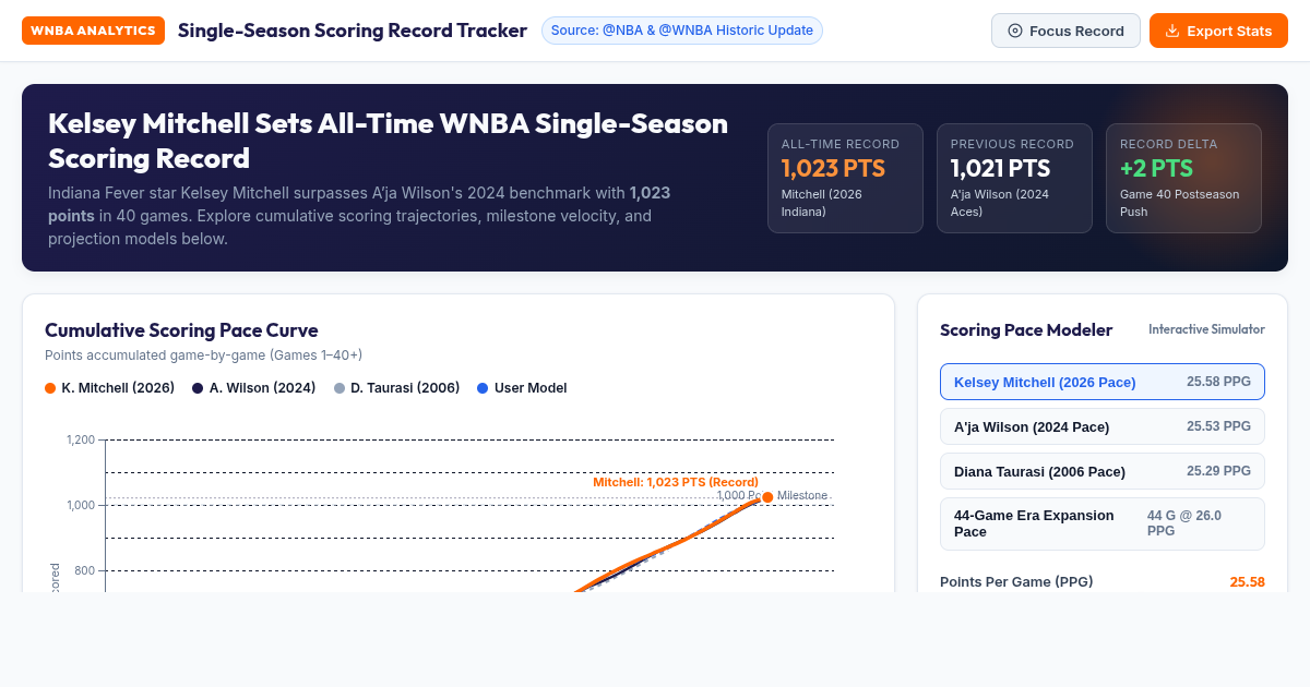 WNBA Single-Season Scoring Record Tracker & Pace Visualizer preview