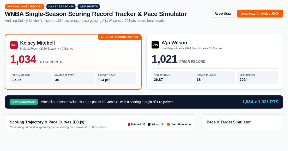 WNBA Single-Season Scoring Record Tracker & Pace Simulator preview