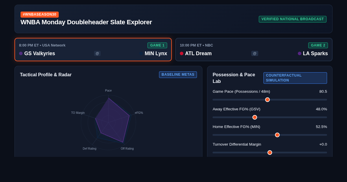 WNBA Monday Doubleheader Slate & Matchup Explorer preview