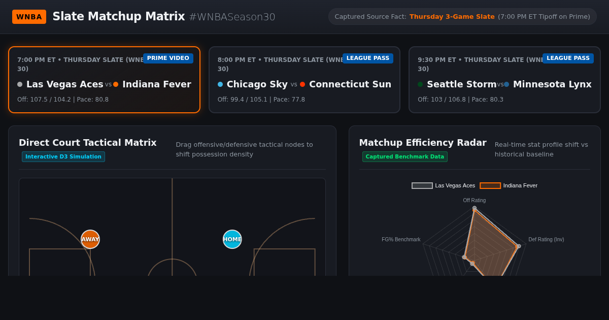 WNBA Slate Matchup Matrix & Stat Breakdown - #WNBASeason30 preview