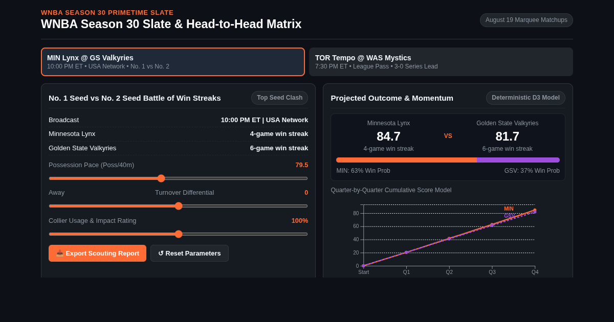 WNBA Season 30 Slate & Head-to-Head Matrix preview