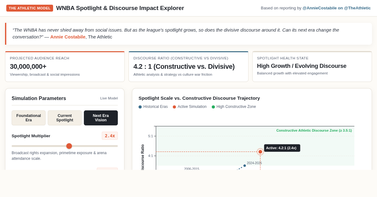 WNBA Spotlight & Discourse Impact Explorer preview