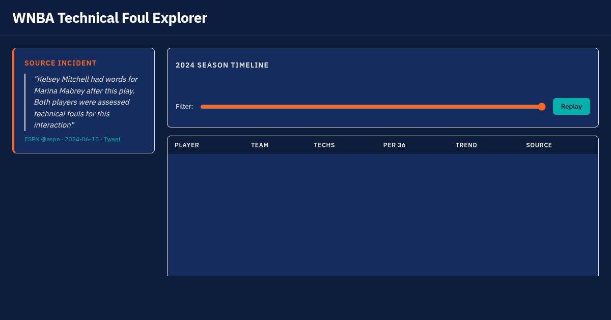WNBA Technical Foul Explorer preview