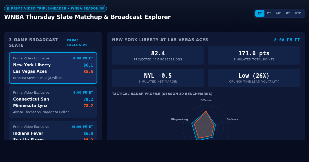 WNBA Thursday Slate Matchup & Broadcast Explorer preview