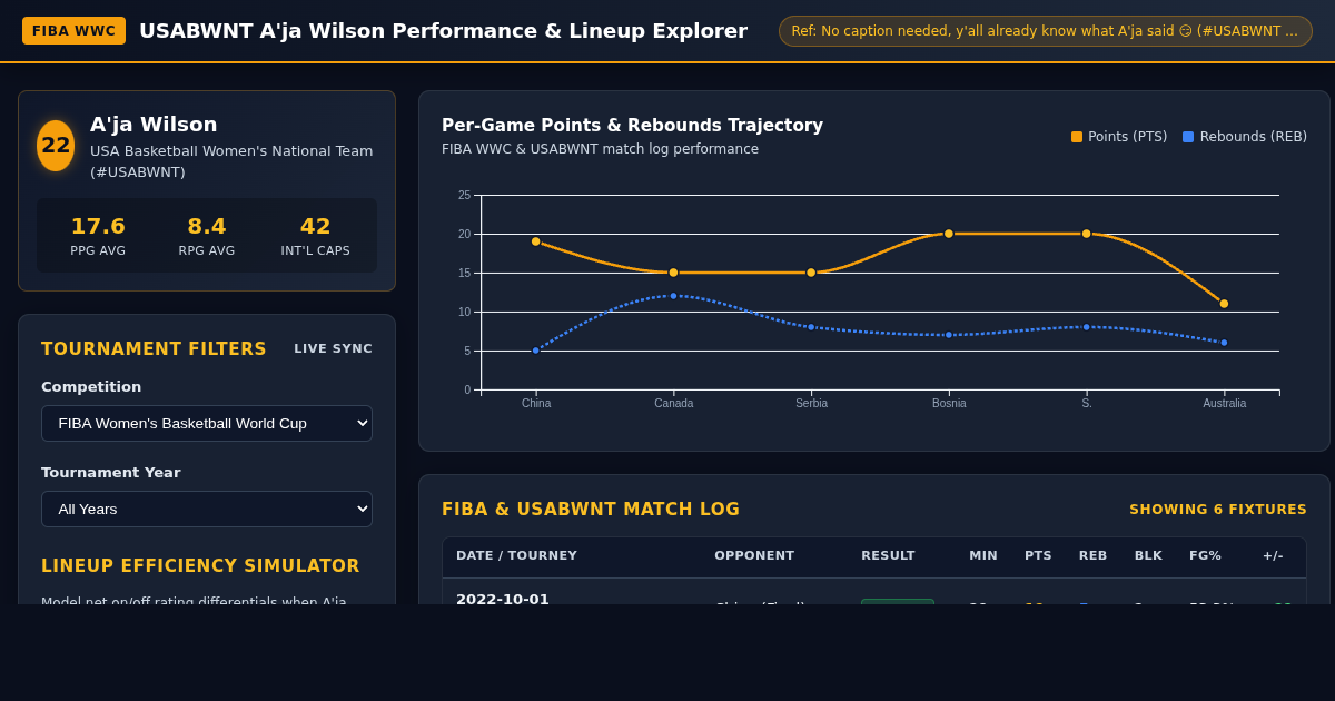 USABWNT FIBA WWC A'ja Wilson Performance & Lineup Explorer preview