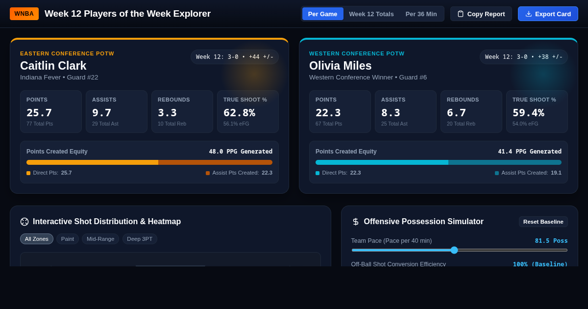 WNBA Week 12 Players of the Week Impact Explorer | Caitlin Clark & Olivia Miles preview