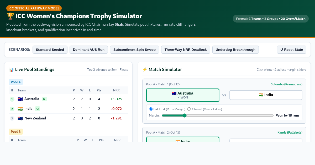 ICC Women's Champions Trophy Pathway & Fixture Simulator preview