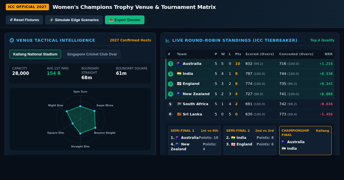 ICC Women's Champions Trophy 2027 | Venue & Tournament Matrix preview