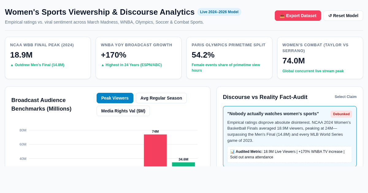 Women's Sports Viewership & Discourse Analytics preview